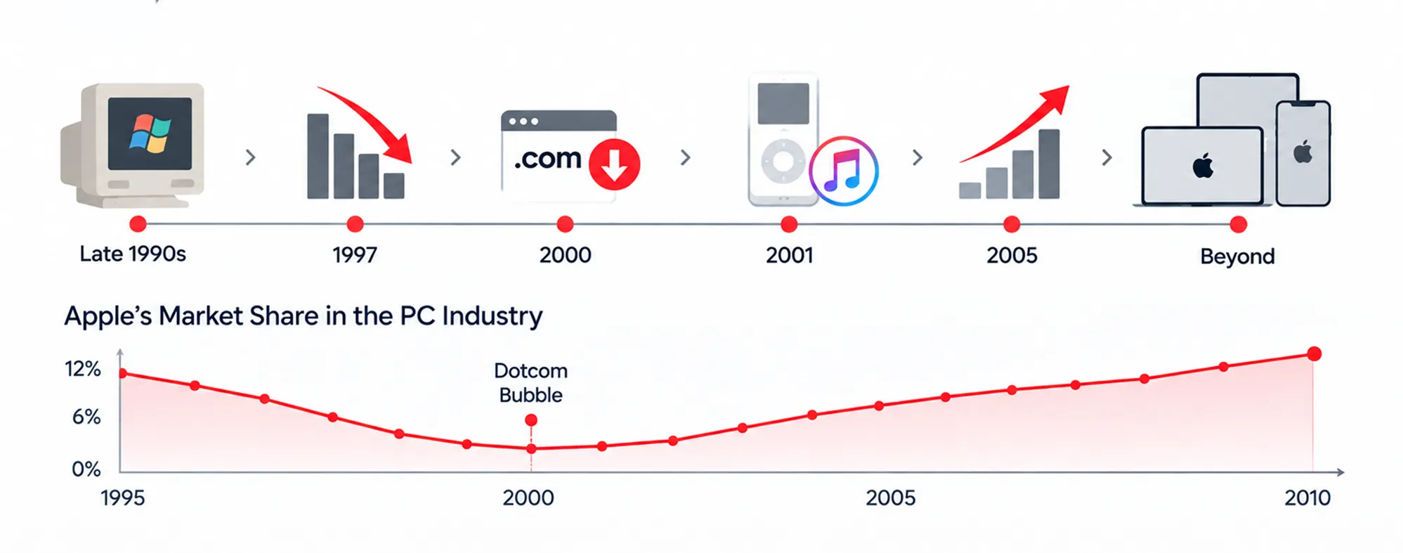 Apple's Success Story – Defying All Odds 