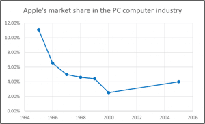 apple's market share in the PC industry