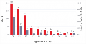 Country wise Patent-Application Trend