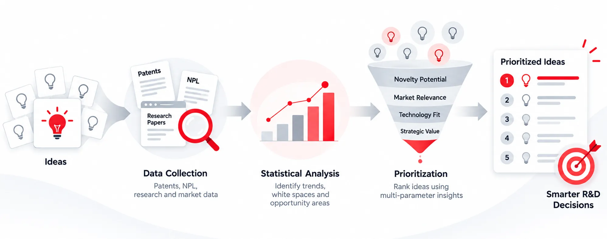 Idea Prioritization Using Statistics
