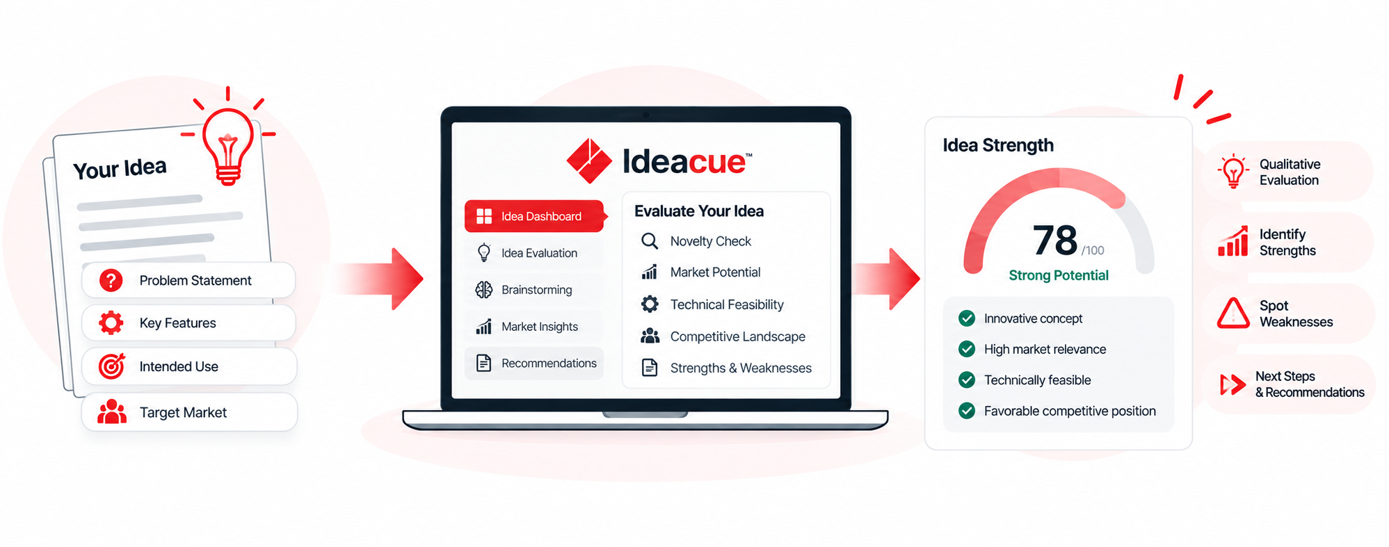 Using AI for Idea Evaluation