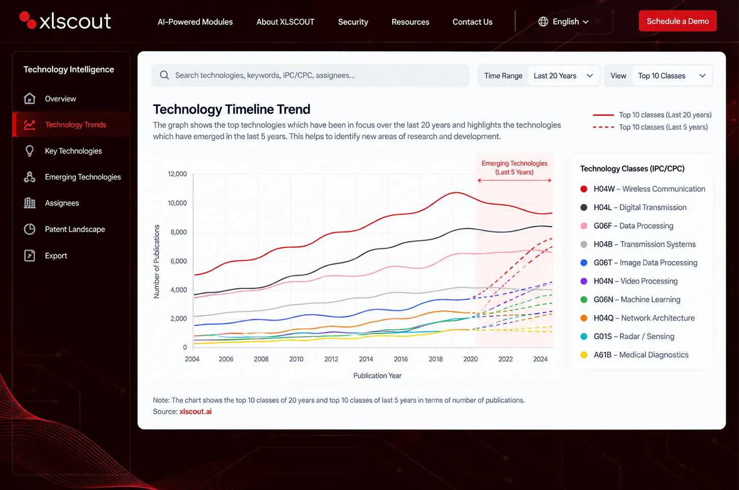 Technology Trend Scouting