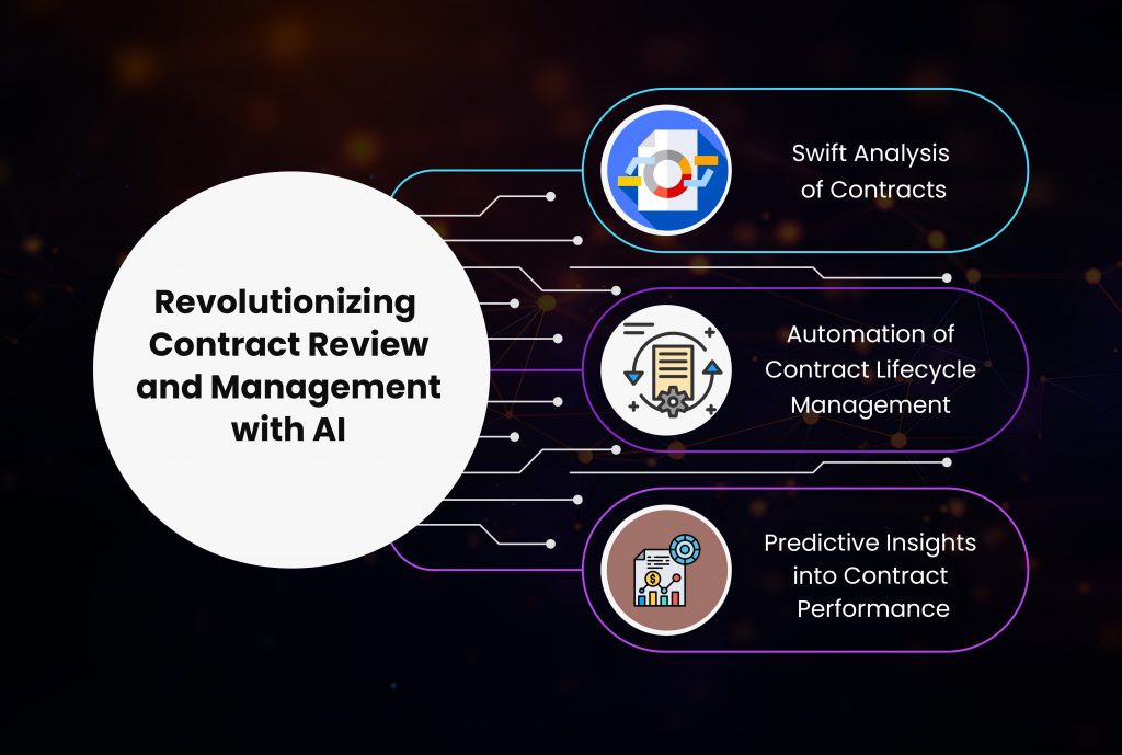 Revolutionizing Contract Review and Management with AI
