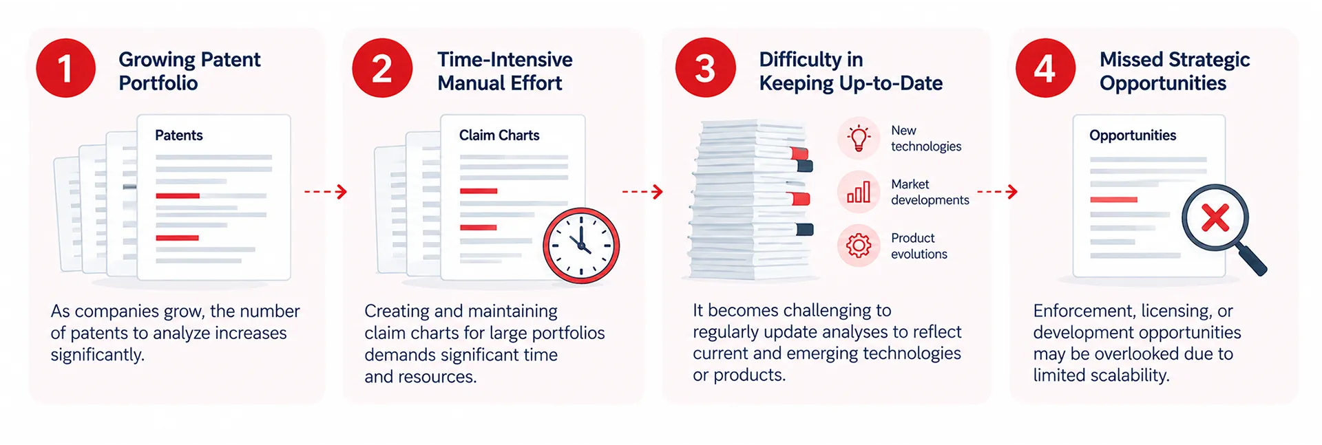 Scalability Issues with Increasing Patent Portfolios