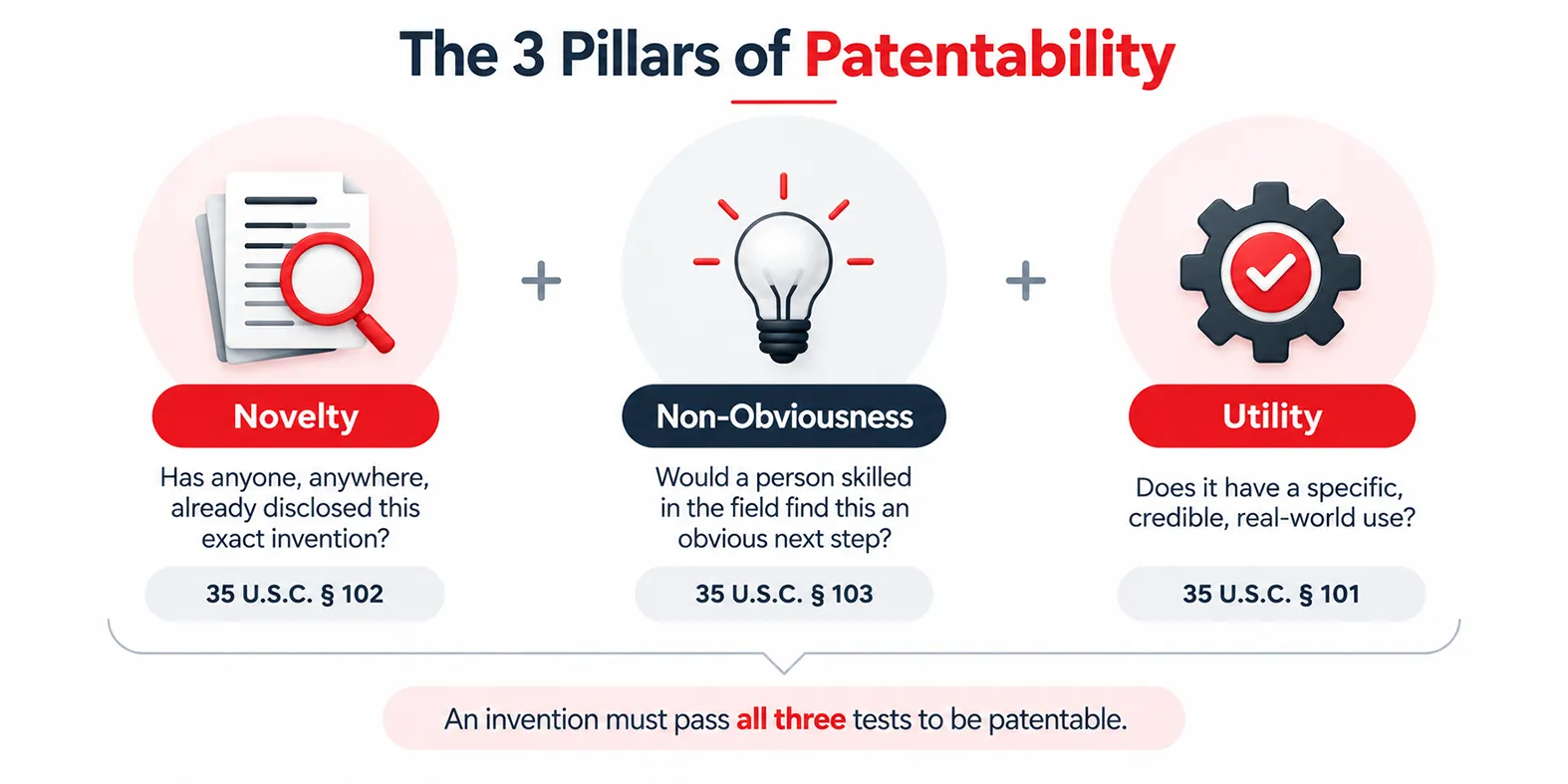 The 3 Pillars of Patentability