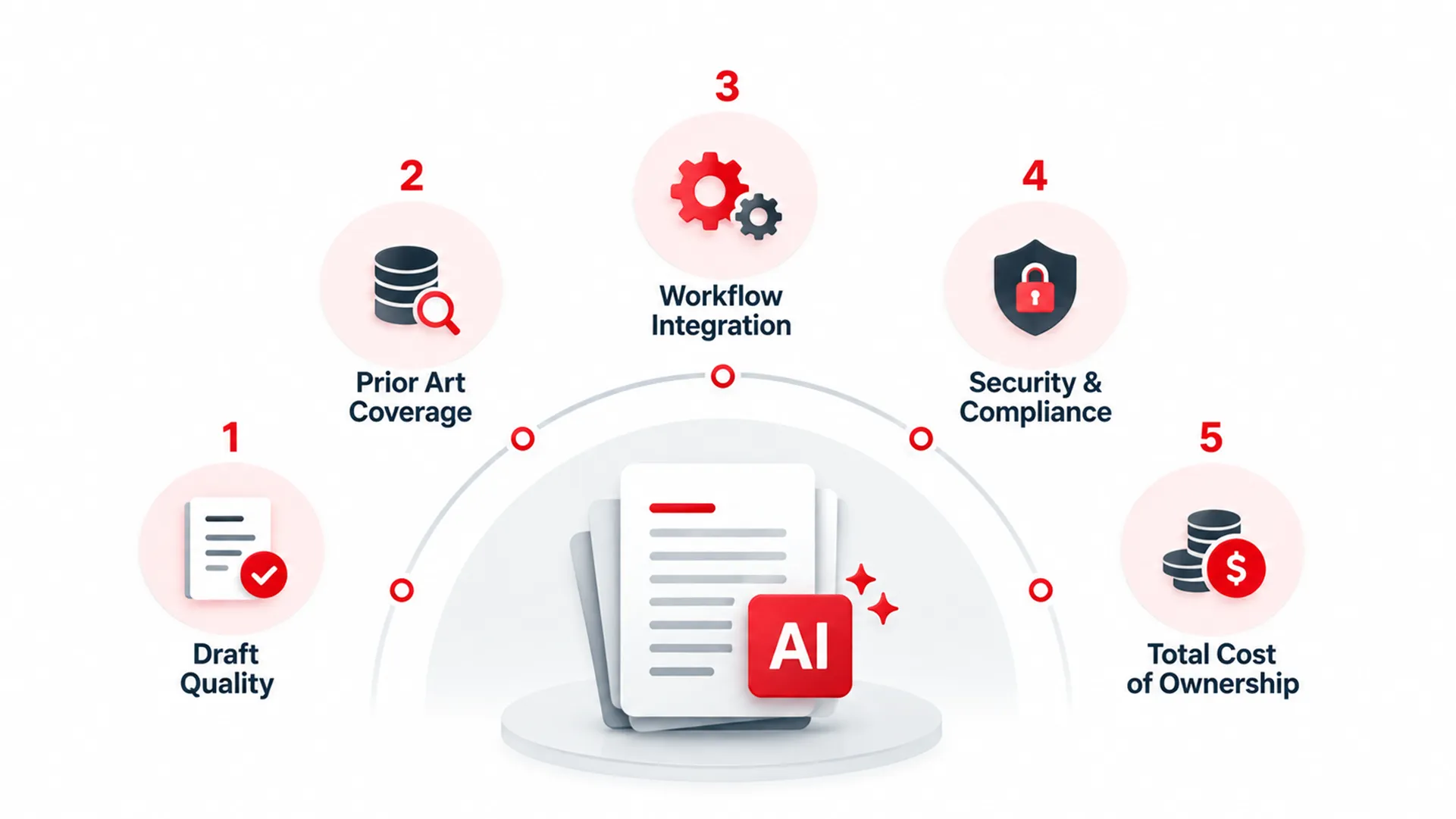 5 Criteria for Evaluating AI Patent Drafting Software