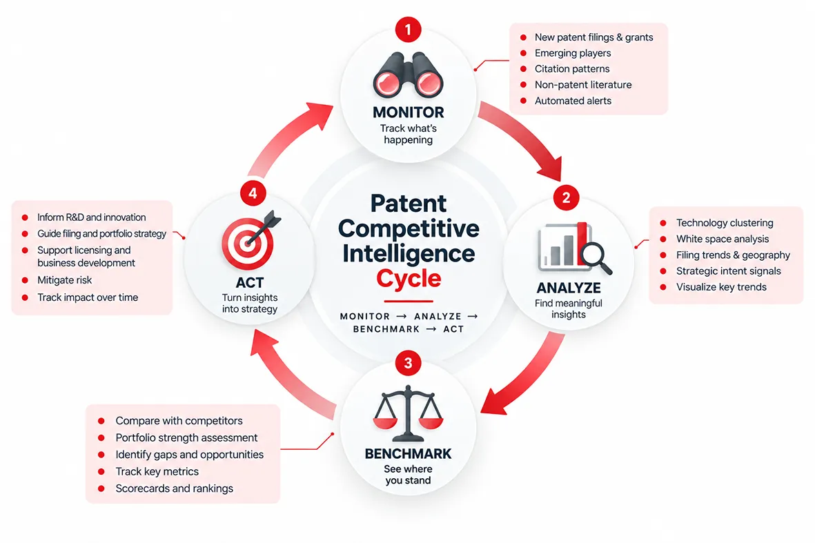 The Patent Competitive Intelligence Cycle