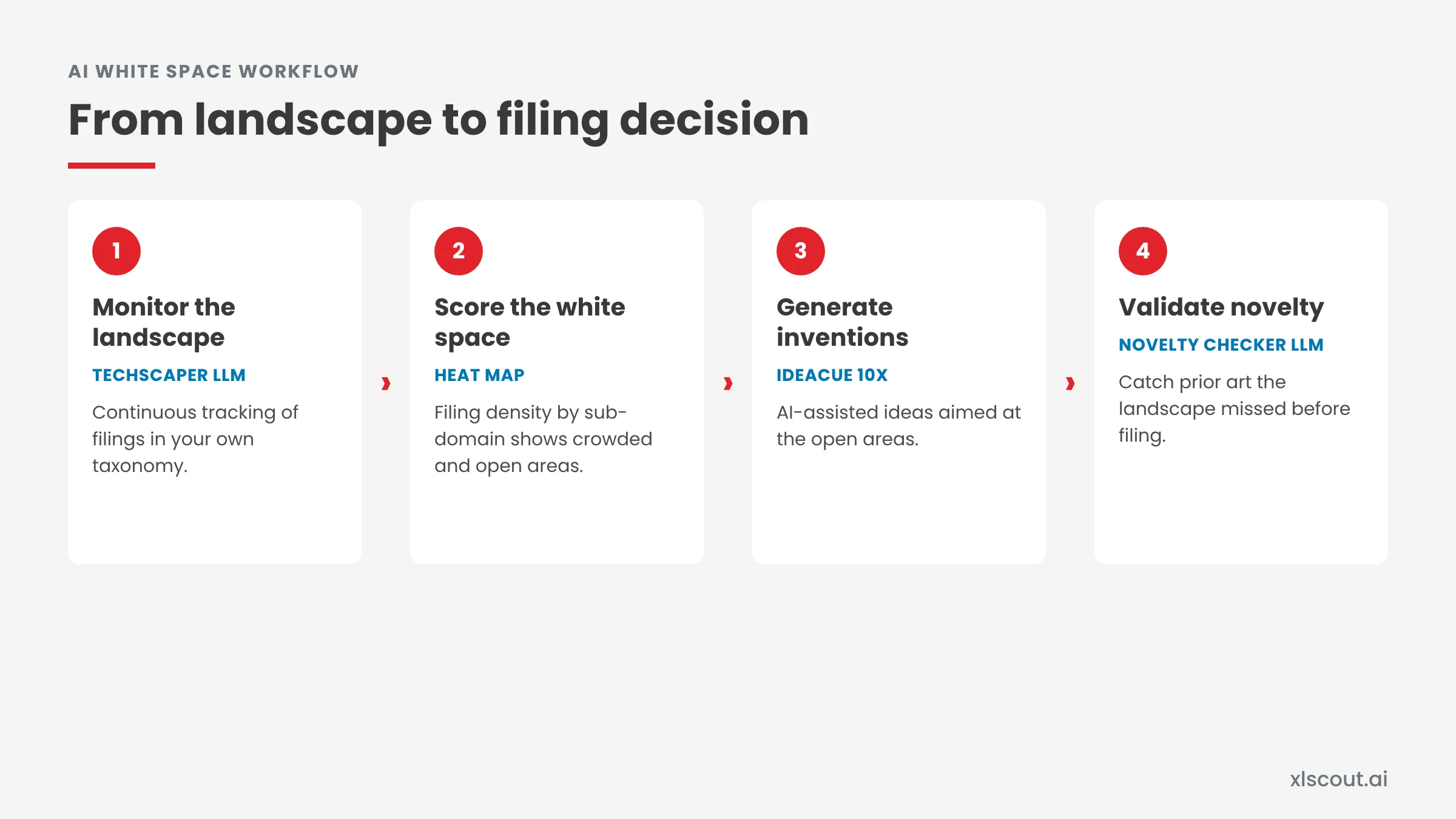 AI white space workflow in four stages: monitor the landscape with TechScaper LLM, score white space on a heat map, generate invention ideas with IdeaCue 10x, validate novelty with Novelty Checker LLM