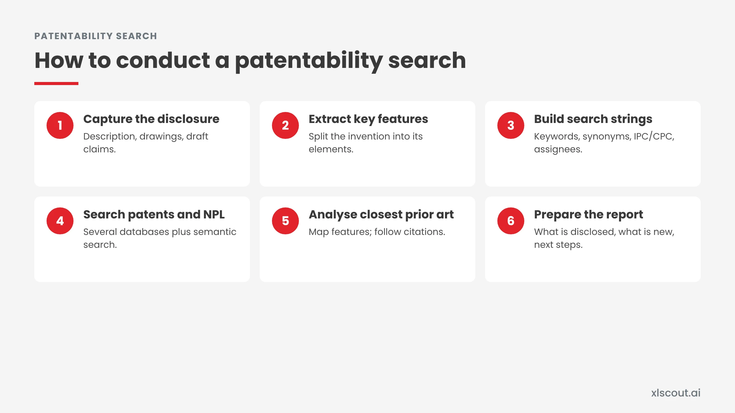 Six-step patentability search process: capture the invention disclosure, extract key features, build search strings and classifications, search patents and non-patent literature, analyse the closest prior art, prepare the search report