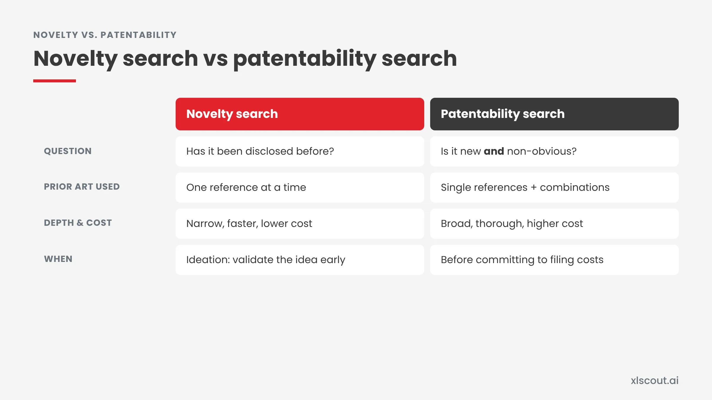 Comparison of a novelty search, which checks single prior art references for newness, and a patentability search, which also tests non-obviousness using combinations of references