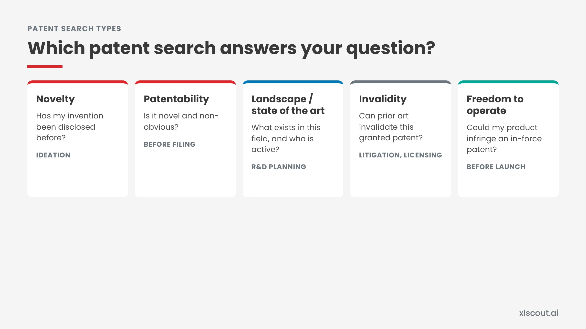Five types of patent searches and when to use each: novelty, patentability, state-of-the-art or landscape, invalidity, and freedom to operate