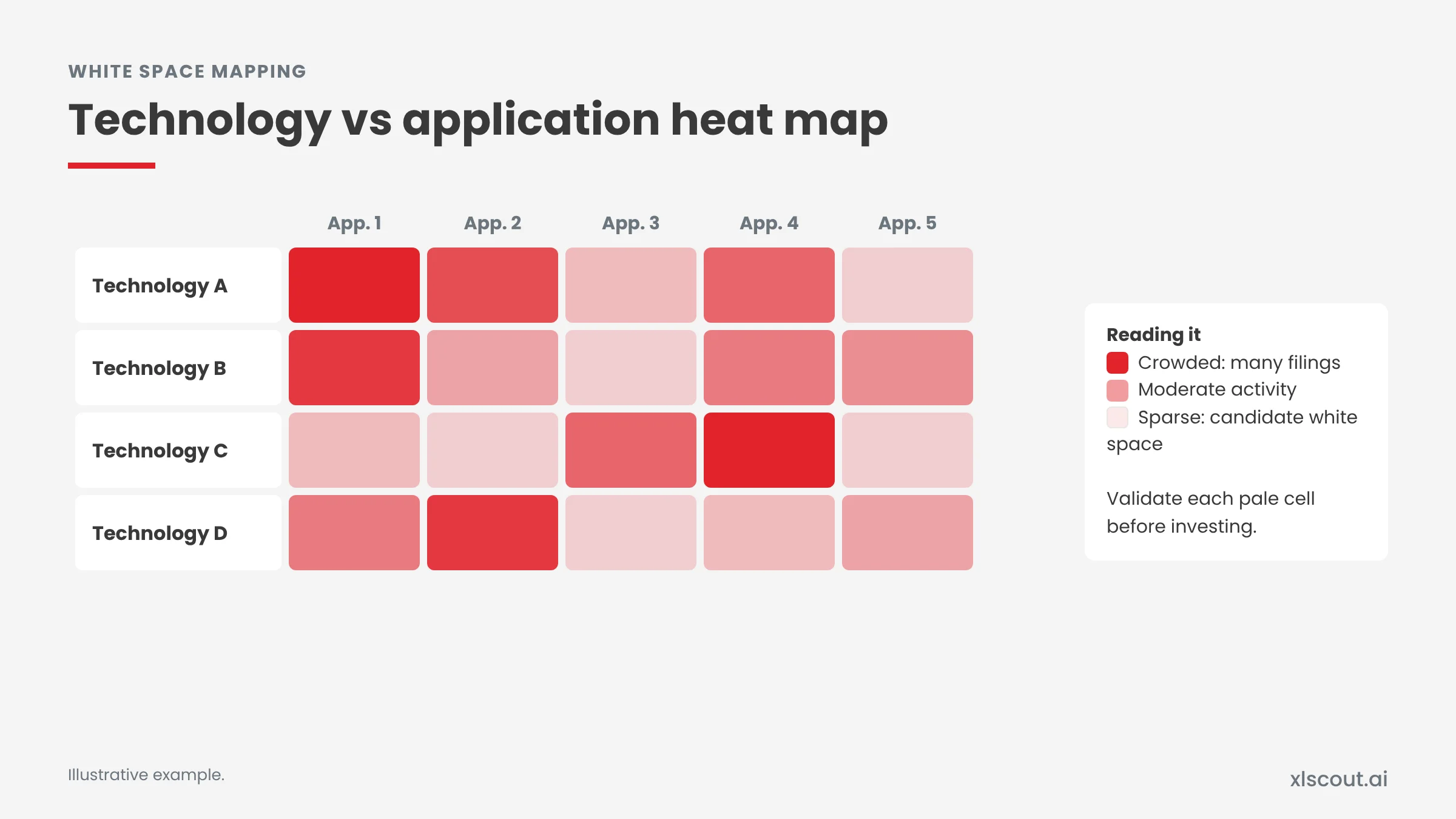 Illustrative white space heat map of technologies against applications, where dark cells show crowded patent filing and pale cells show white space
